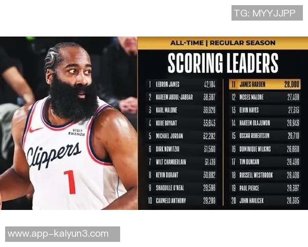 哈登历史得分助攻双双进前15位成NBA唯三传奇球员